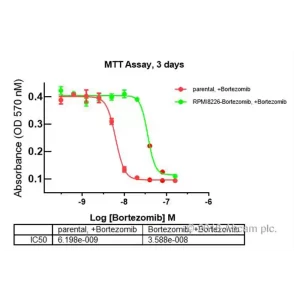 MTT ASSAY KIT (CELL PROLIFERATION) - KIT X 1000 TEST - ABCAM