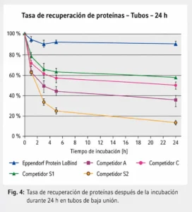 Figura. Recuperación de proteína en placas deepwell y tubos tras incubación. Eppendorf Protein LoBind® mantuvo una recuperación alta frente a recipientes estándar o de otros fabricantes evaluados. Fuente: Eppendorf Application Note No. 180, “Evaluation of Protein Recovery in Eppendorf Protein LoBind® Tubes and Plates”.